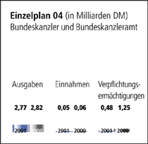 Einzelplan 04