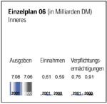 Einzelplan 06