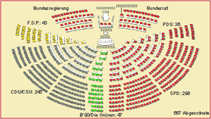 Statt 667 (einschließlich Überhangmandaten) künftig 598 Abgeordnete.