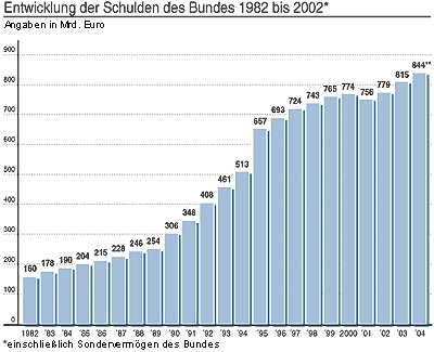 Schaubild zur Entwicklung der Schulden des Bundes 1982 bis 2002