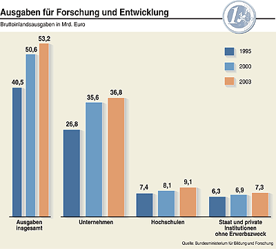 Grafik: Bruttoinlandsausgaben von 1995, 2000 und 2003