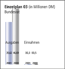 Einzelplan 03