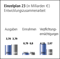 Einzelplan 23 - Entwicklungszusammenarbeit