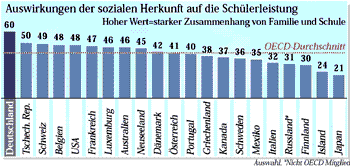 Auswirkung der sozialen Herkunft auf die Schülerleistung