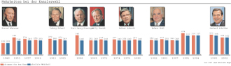Mehrheiten bei der Kanzlerwahl