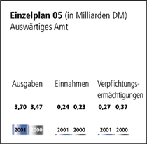 Einzelplan 05