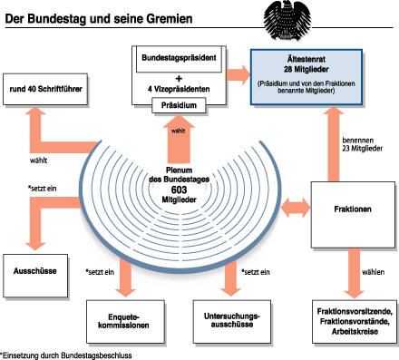 Grafik: Die Gremien des Bundestags