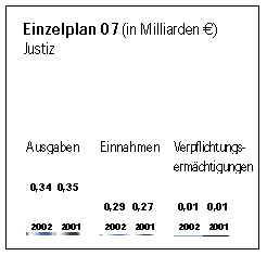 Einzelplan 07.