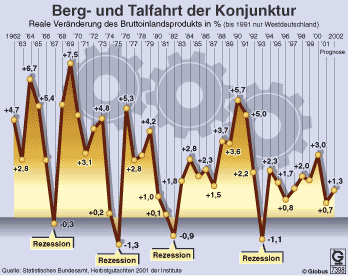 Grafik: Berg- und Talfahrt der Konjunktur