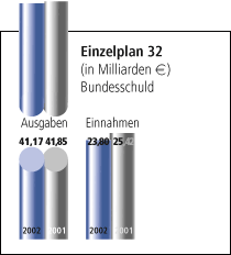 Einzelplan 32 - Bundesschuld