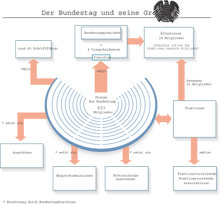 Der Bundestag und seine Gremien