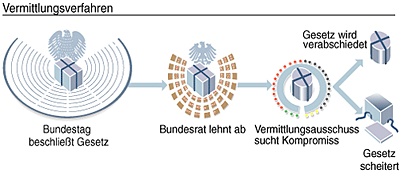 Schaubild Vermittlungsverfahren: Der Weg eines Gesetzespaketes zwischen Bundestag, Bundesrat und Vermittlungsausschuss