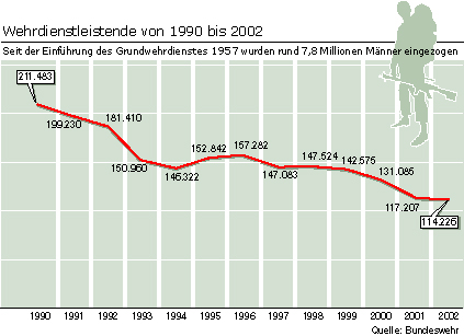 Abbildung: Wehrdienstleistende von 1990 bis 2002