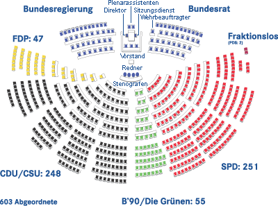 Schaubild zur Sitzverteilung im 15. Deutschen Bundestag