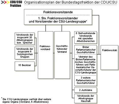 Organisationsplan der Bundestagsfraktion der CDU/CSU