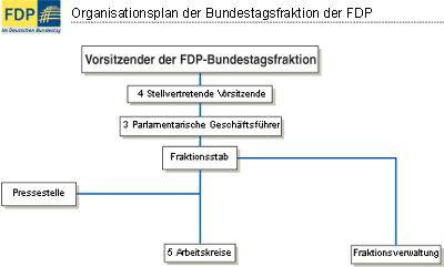 Organisationsplan der Bundestagsfraktion der FDP