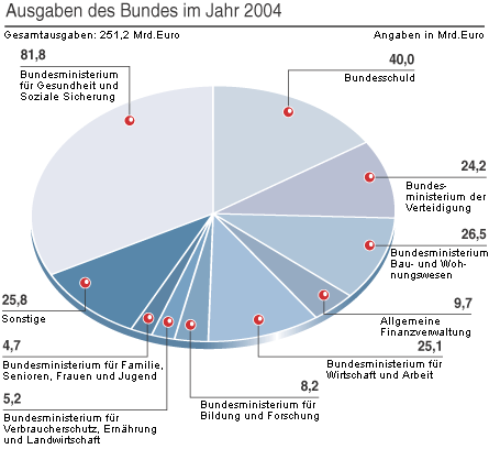 Schaubild zu den Ausgaben des Bundes im Jahr 2004