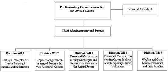 The staff of the Parliamentary Commissioner for the Armed Forces, Graphic