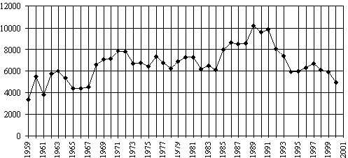 Number of petitions submitted to the Parliamentary Commissioner for the Armed Forces between 1959 and 2000