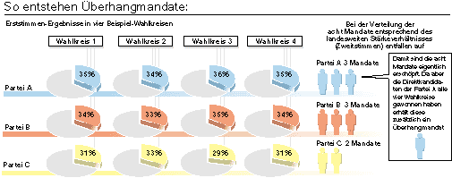 So entstehen Überhangmandate.