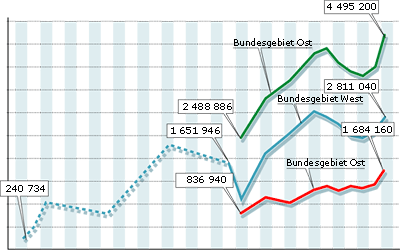 Schaubild: Entwicklung der Arbeitslosenzahlen 1973 bis 2003