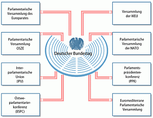 Die Grafik zeigt die interparlamentarischen Gremien des Bundestages.