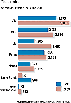 Grafik: Vergleich von Discountern 1993 und 2003