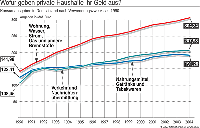 Grafik: Vergleich von Ausgaben privater Haushalte