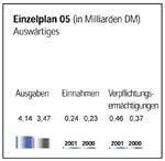 Einzelplan 05