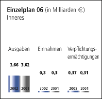 Einzelplan 06 - Inneres