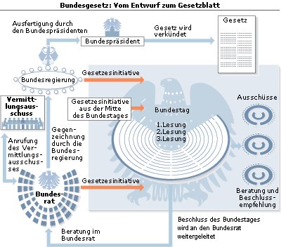 Schaubild Bundesgesetz: Vom Entwurf zum Gesetzblatt