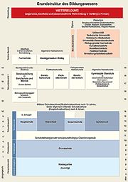 Grafik: Grundstruktur des Bildungswesens