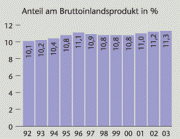 Grafik: Anteil am Bruttoinlandsprodukt