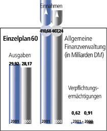 Einzelplan 60