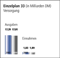 Einzelplan 33