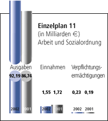 Einzelplan 11 - Arbeit und Sozialordnung