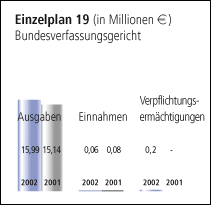 Einzelplan 19 - Bundesverfassungsgericht