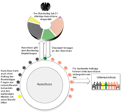 Grafik: Ausschuss