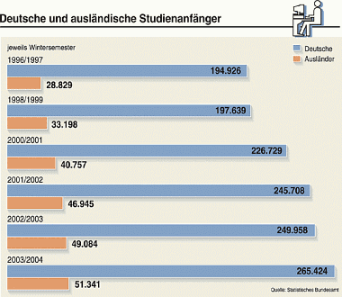 Grafik: Vergleich von Studienanfängern (1996 bis 2004)