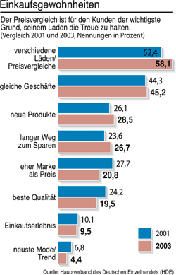 Grafik: Vergleich von Einkaufsgewohnheiten 2001 und 2003