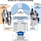 Bild: Info-Grafik Bundestagswahl