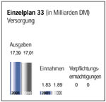 Einzelplan 33