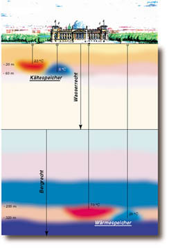 Der Boden unter dem Reichstagsgebäude wird als natürlicher Kälte­ und Wärmespeicher genutzt.
