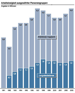 Grafik: Die Entwicklung der Arbeitslosen und Langzeitarbeitslosen von 1991 bis 2003.