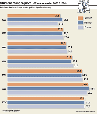 Grafik: Anteil der Studienanfänger (Wintersemester 2003/2004)