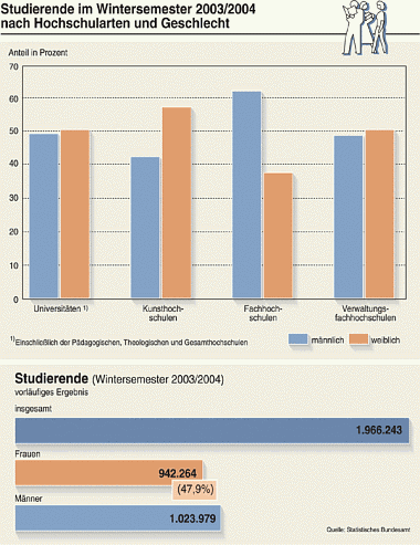 Grafik: Vergleich nach Hochschularten und Geschlecht