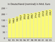 Grafik: Entwicklung der Gesundheitsausgaben in Deutschland