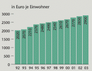 Grafik: Entwicklung der Gesundheitsausgaben in Euro je Einwohner