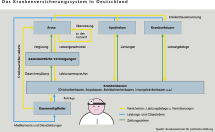 Grafik: Das Krankenversicherungssystem in Deutschland