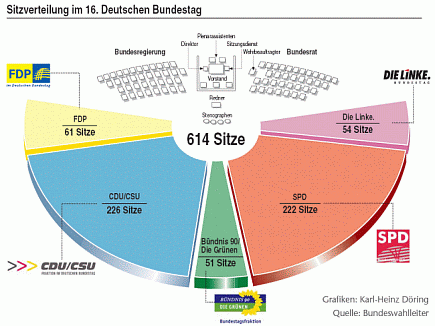 Grafik: Sitzverteilung im 16. Deutschen Bundestag